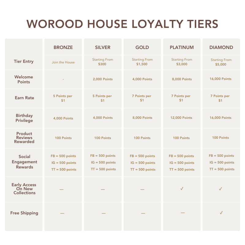 Worood House loyalty tiers chart with points and rewards for different tiers.