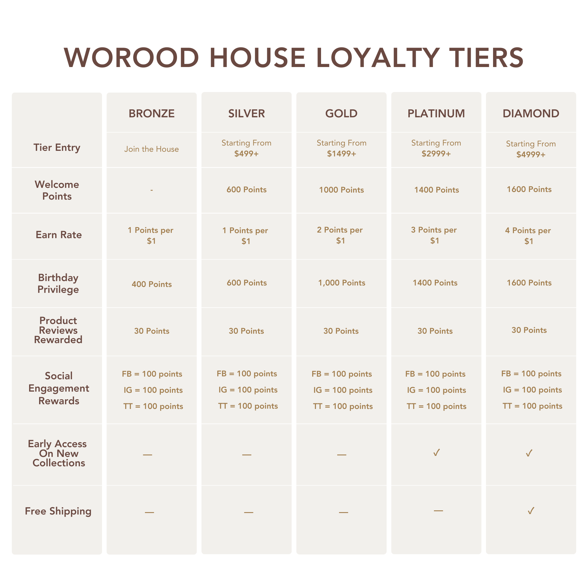 Worood House loyalty tiers chart showing Bronze, Silver, Gold, Platinum, and Diamond levels with reward points, member perks, and exclusive benefits.